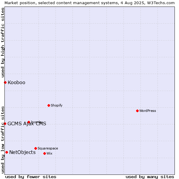 Market position of NetObjects vs. Kooboo vs. GCMS Ajax CMS