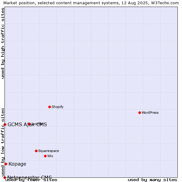 Market position of Kopage vs. GCMS Ajax CMS vs. Netgenerator CMS