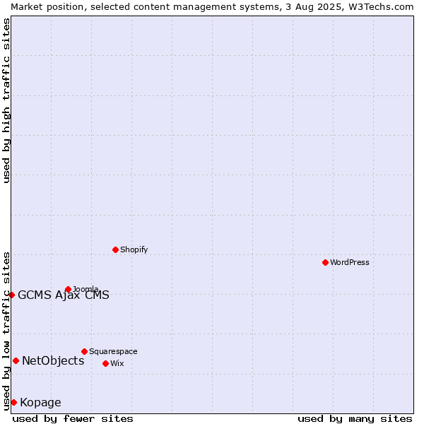 Market position of NetObjects vs. Kopage vs. GCMS Ajax CMS