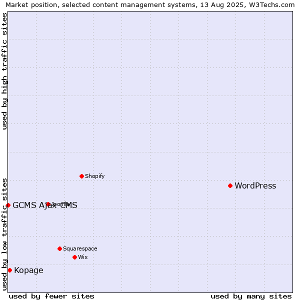 Market position of WordPress vs. Kopage vs. GCMS Ajax CMS