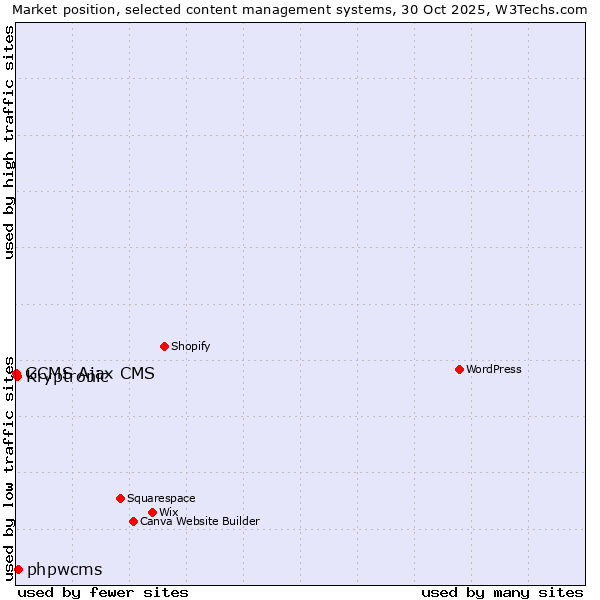 Market position of phpwcms vs. Kryptronic vs. GCMS Ajax CMS