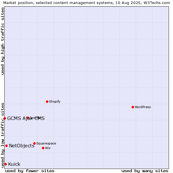 Market position of NetObjects vs. Kuick vs. GCMS Ajax CMS