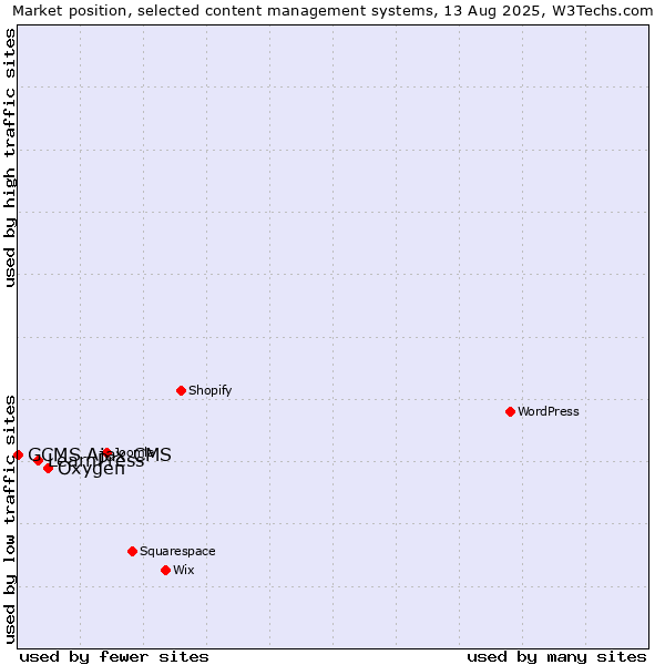 Market position of Oxygen vs. LearnPress vs. GCMS Ajax CMS
