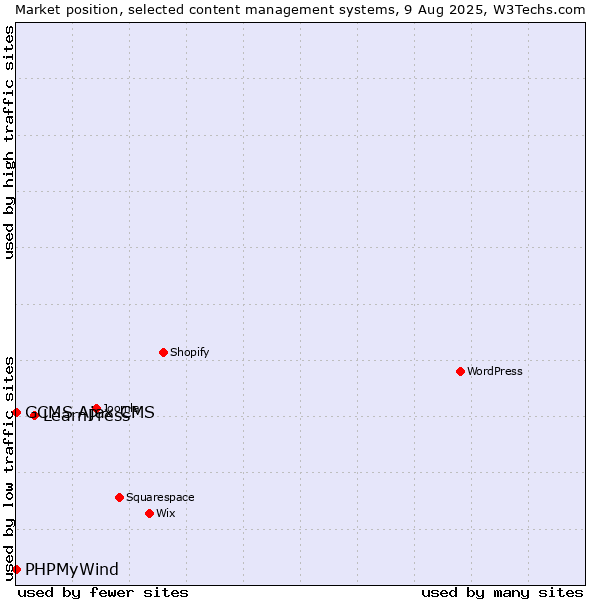 Market position of LearnPress vs. PHPMyWind vs. GCMS Ajax CMS
