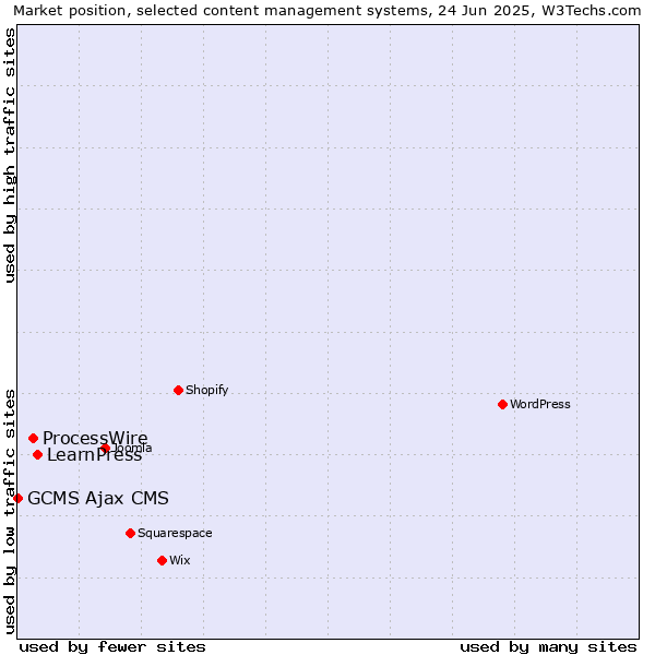 Market position of LearnPress vs. ProcessWire vs. GCMS Ajax CMS