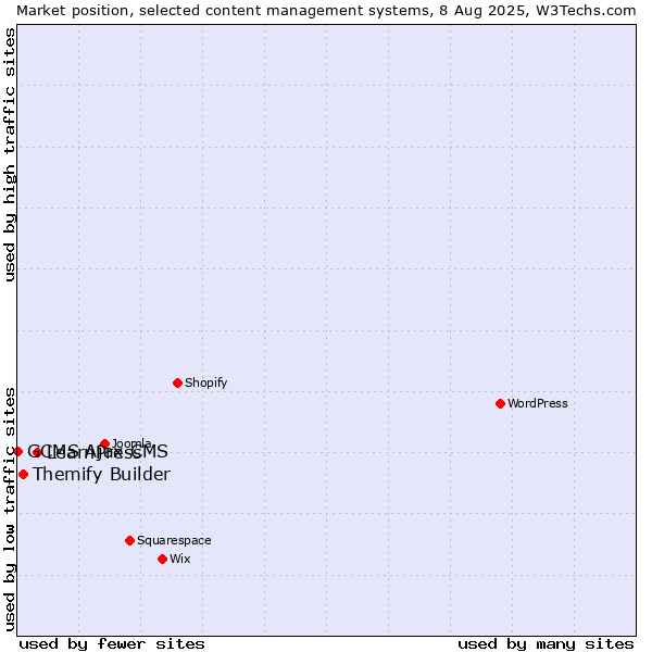 Market position of LearnPress vs. Themify Builder vs. GCMS Ajax CMS