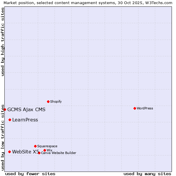 Market position of LearnPress vs. WebSite X5 vs. GCMS Ajax CMS