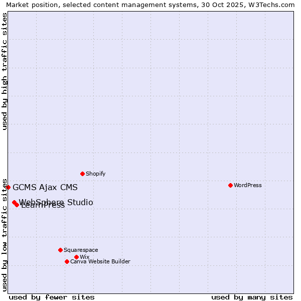 Market position of LearnPress vs. WebSphere Studio vs. GCMS Ajax CMS