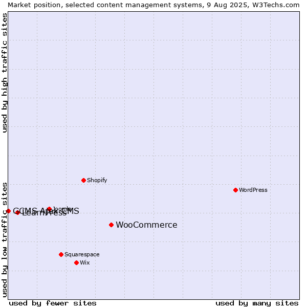 Market position of WooCommerce vs. LearnPress vs. GCMS Ajax CMS