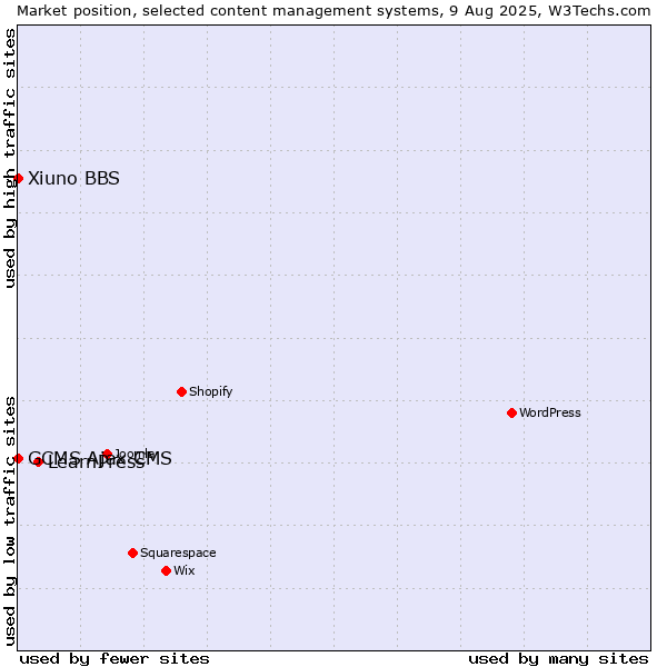 Market position of LearnPress vs. GCMS Ajax CMS vs. Xiuno BBS