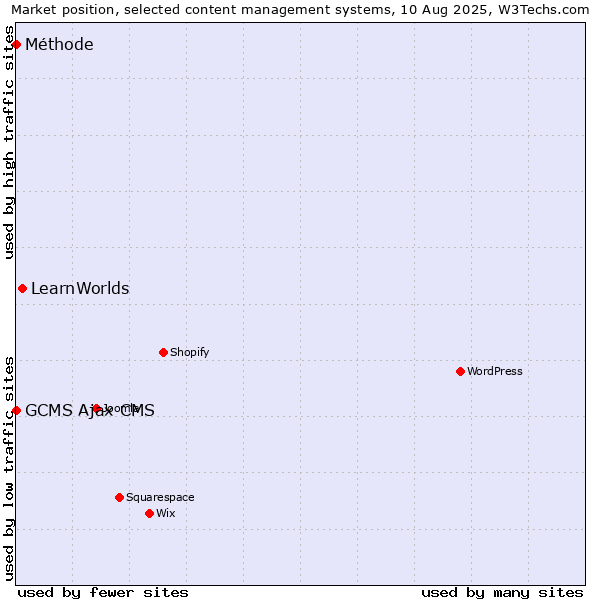 Market position of LearnWorlds vs. GCMS Ajax CMS vs. Méthode