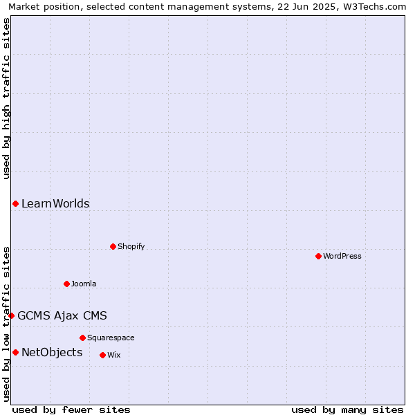 Market position of NetObjects vs. LearnWorlds vs. GCMS Ajax CMS