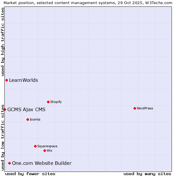 Market position of One.com Website Builder vs. LearnWorlds vs. GCMS Ajax CMS