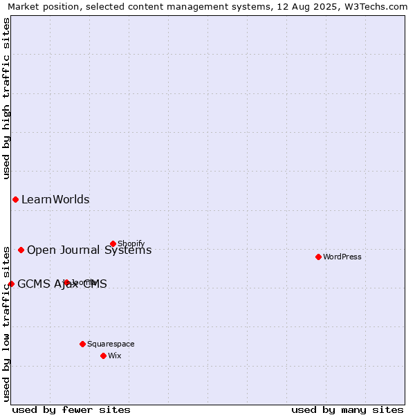 Market position of Open Journal Systems vs. LearnWorlds vs. GCMS Ajax CMS