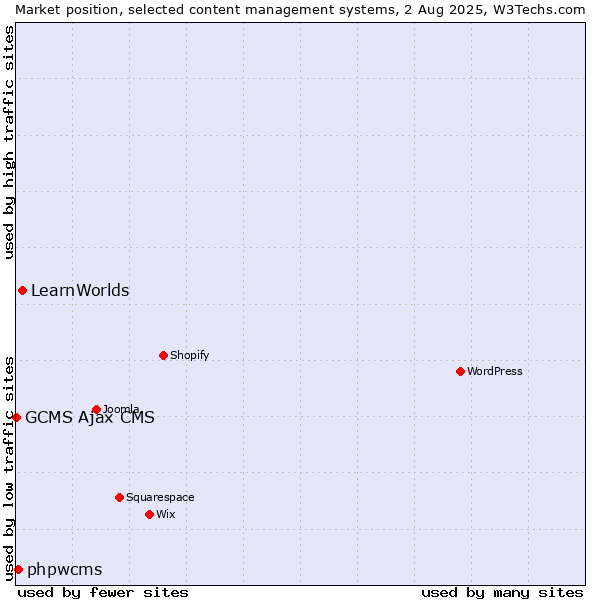 Market position of LearnWorlds vs. phpwcms vs. GCMS Ajax CMS