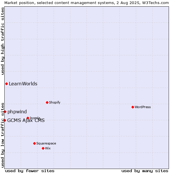 Market position of LearnWorlds vs. phpwind vs. GCMS Ajax CMS