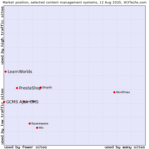 Market position of PrestaShop vs. LearnWorlds vs. GCMS Ajax CMS