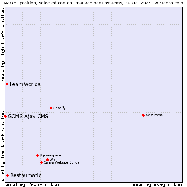 Market position of Restaumatic vs. LearnWorlds vs. GCMS Ajax CMS