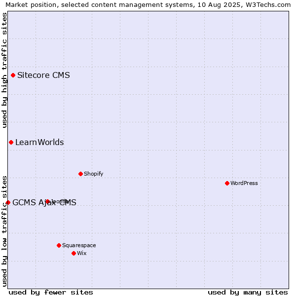 Market position of Sitecore CMS vs. LearnWorlds vs. GCMS Ajax CMS