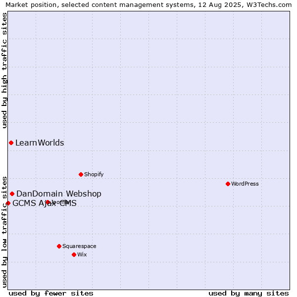 Market position of DanDomain Webshop vs. LearnWorlds vs. GCMS Ajax CMS