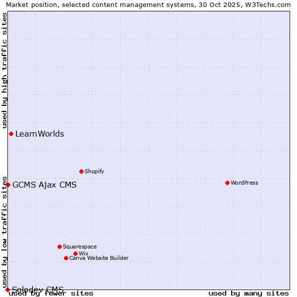 Market position of LearnWorlds vs. GCMS Ajax CMS vs. Solodev CMS