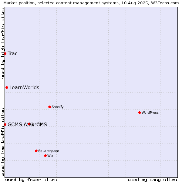 Market position of LearnWorlds vs. Trac vs. GCMS Ajax CMS