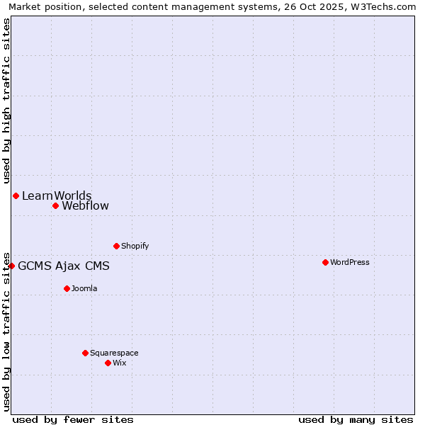 Market position of Webflow vs. LearnWorlds vs. GCMS Ajax CMS