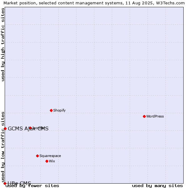 Market position of GCMS Ajax CMS vs. LiBe CMS