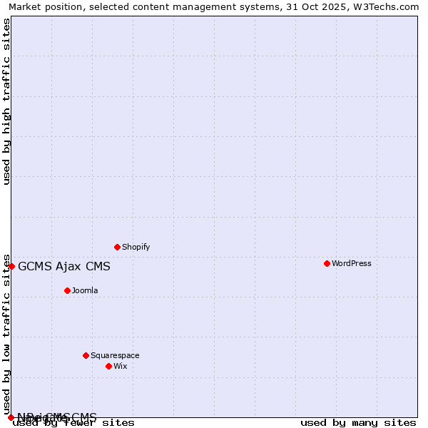 Market position of GCMS Ajax CMS vs. Navigate CMS vs. LiBe CMS