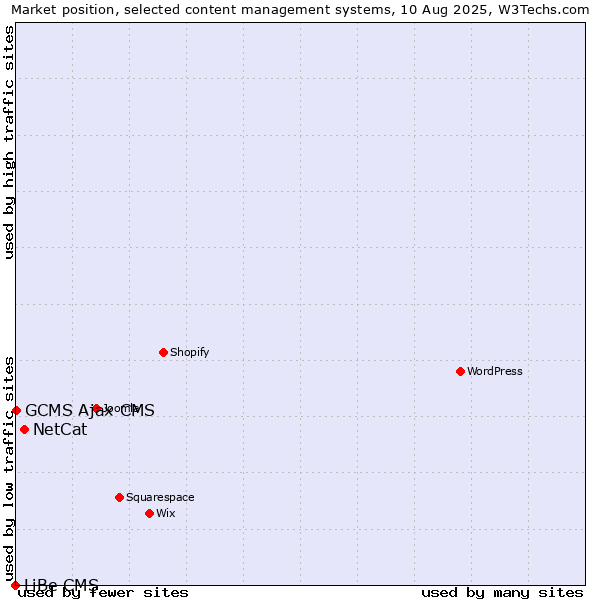 Market position of NetCat vs. GCMS Ajax CMS vs. LiBe CMS