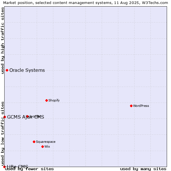 Market position of Oracle Systems vs. GCMS Ajax CMS vs. LiBe CMS