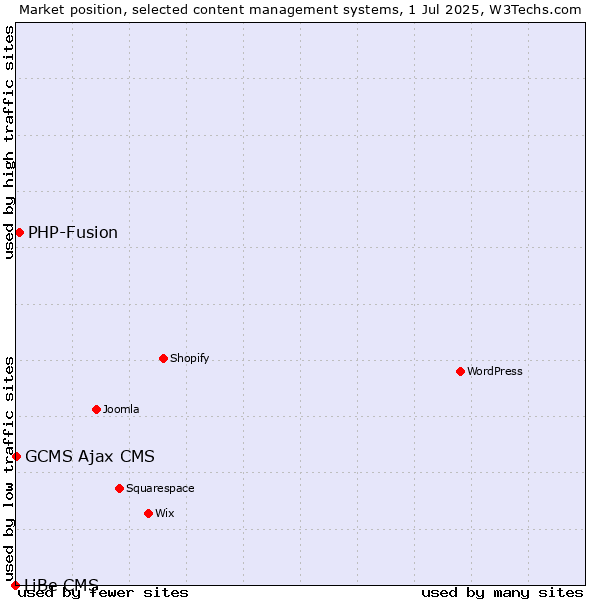 Market position of PHP-Fusion vs. GCMS Ajax CMS vs. LiBe CMS