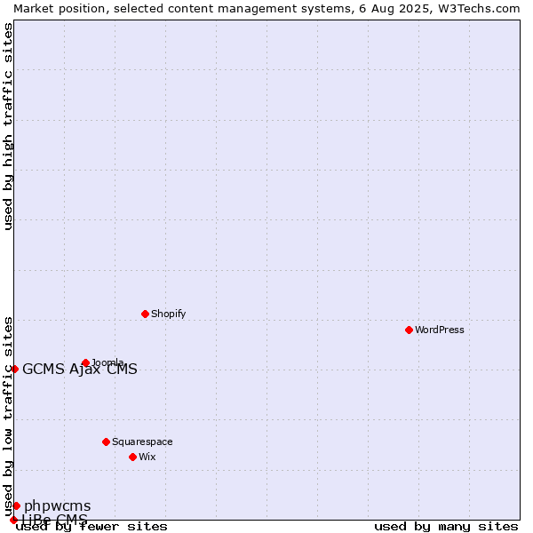 Market position of phpwcms vs. GCMS Ajax CMS vs. LiBe CMS