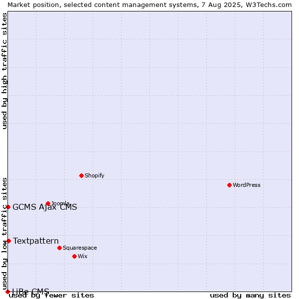 Market position of Textpattern vs. GCMS Ajax CMS vs. LiBe CMS