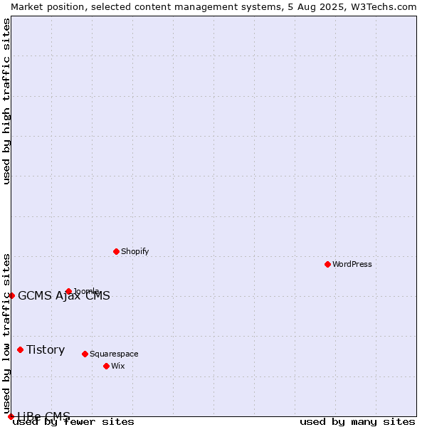 Market position of Tistory vs. GCMS Ajax CMS vs. LiBe CMS
