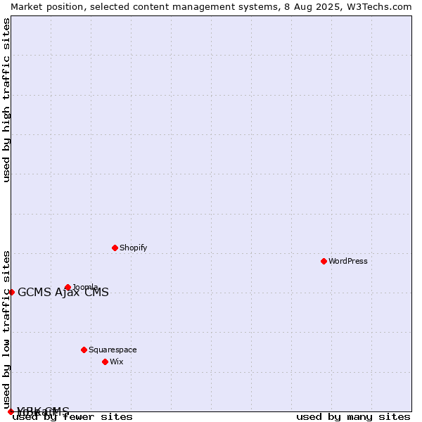 Market position of GCMS Ajax CMS vs. LiBe CMS vs. Yo!Kart