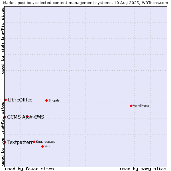 Market position of LibreOffice vs. Textpattern vs. GCMS Ajax CMS