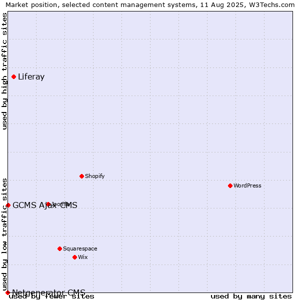 Market position of Liferay vs. GCMS Ajax CMS vs. Netgenerator CMS