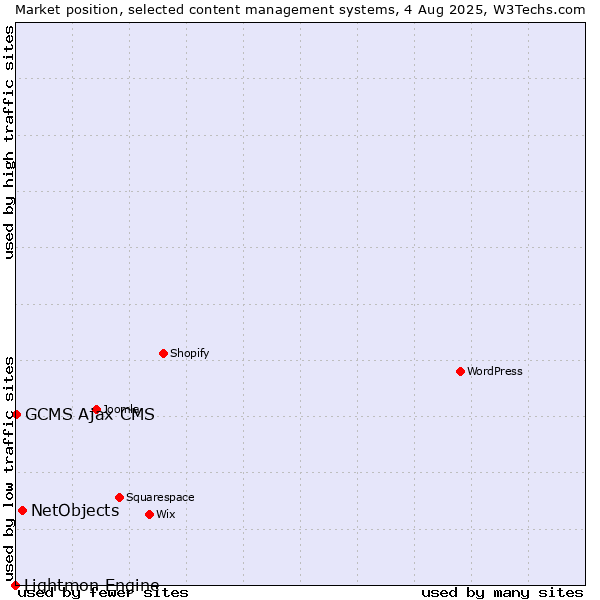 Market position of NetObjects vs. GCMS Ajax CMS vs. Lightmon Engine