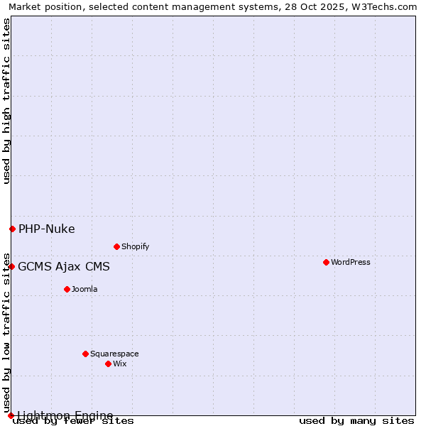 Market position of PHP-Nuke vs. GCMS Ajax CMS vs. Lightmon Engine