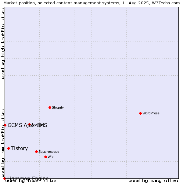Market position of Tistory vs. GCMS Ajax CMS vs. Lightmon Engine