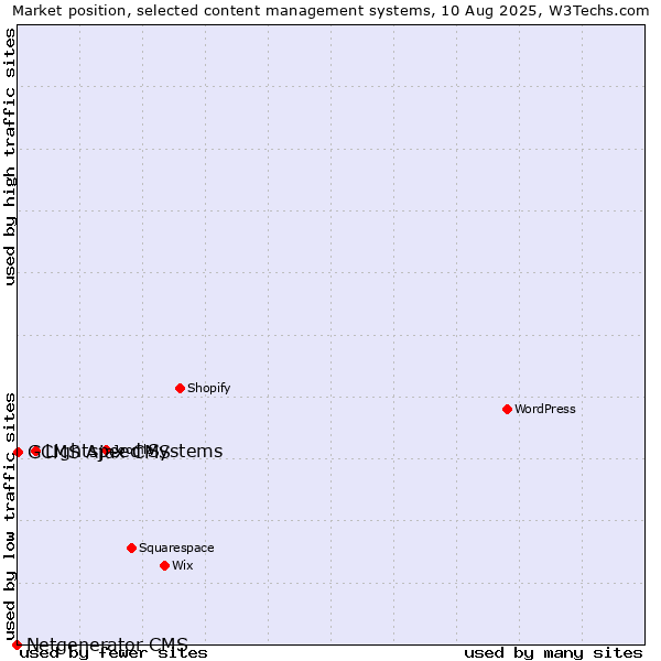 Market position of Lightspeed Systems vs. GCMS Ajax CMS vs. Netgenerator CMS