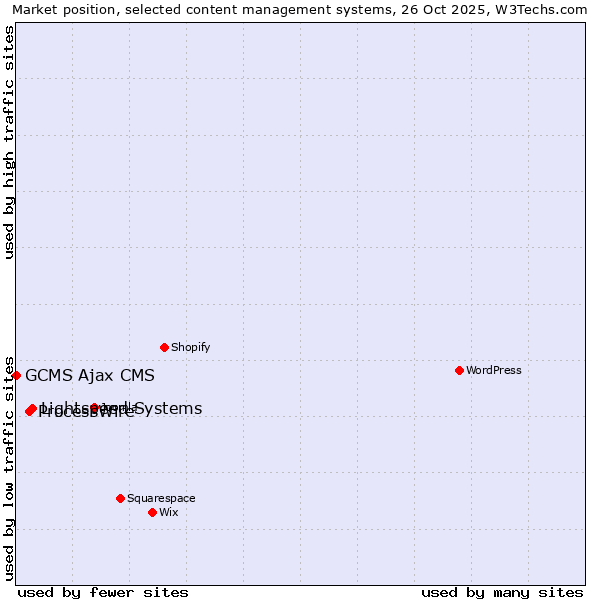 Market position of Lightspeed Systems vs. ProcessWire vs. GCMS Ajax CMS