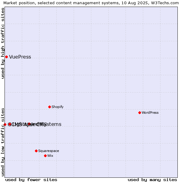 Market position of Lightspeed Systems vs. VuePress vs. GCMS Ajax CMS