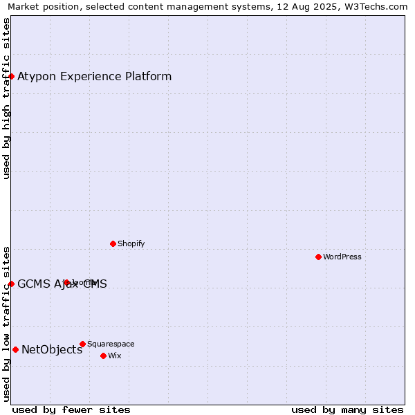 Market position of NetObjects vs. GCMS Ajax CMS vs. Atypon Experience Platform