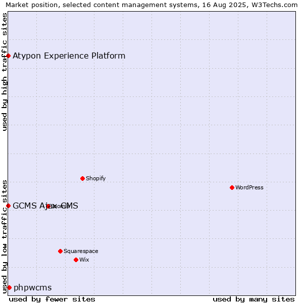 Market position of phpwcms vs. GCMS Ajax CMS vs. Atypon Experience Platform