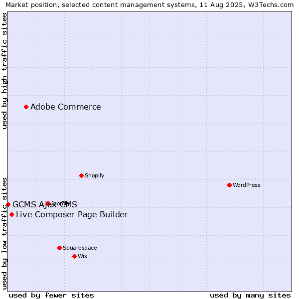Market position of Adobe Commerce vs. Live Composer Page Builder vs. GCMS Ajax CMS