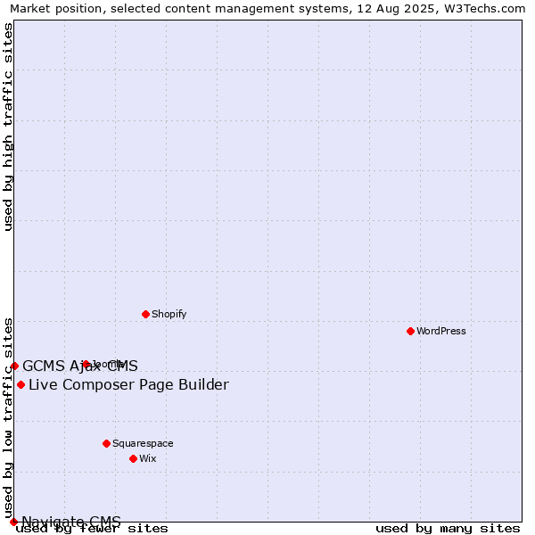 Market position of Live Composer Page Builder vs. GCMS Ajax CMS vs. Navigate CMS