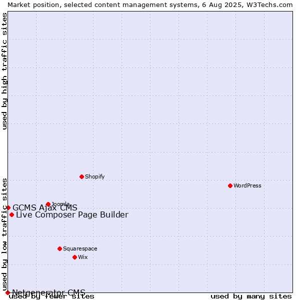 Market position of Live Composer Page Builder vs. GCMS Ajax CMS vs. Netgenerator CMS