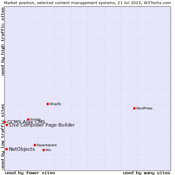 Market position of Live Composer Page Builder vs. NetObjects vs. GCMS Ajax CMS
